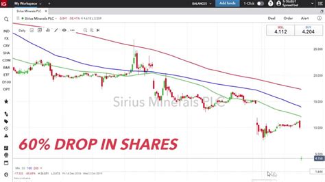 SXX Sirius Minerals share price with SXX chart and fundamentals